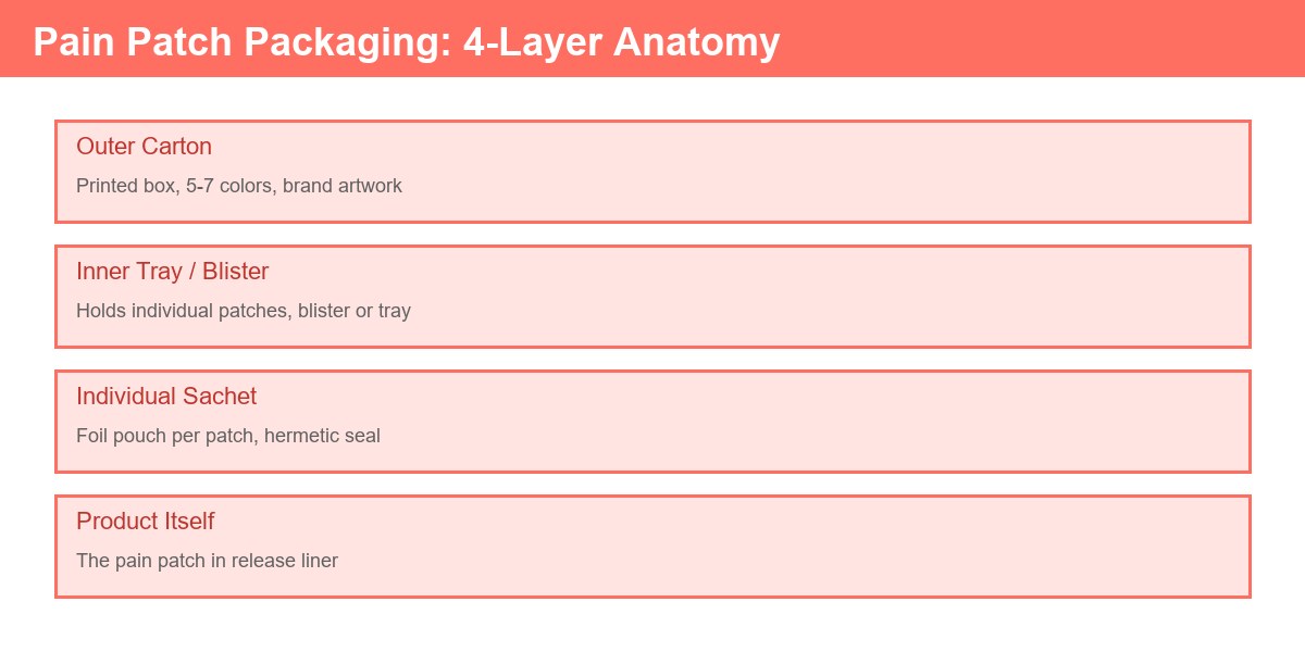 Pain patch packaging 4-layer anatomy