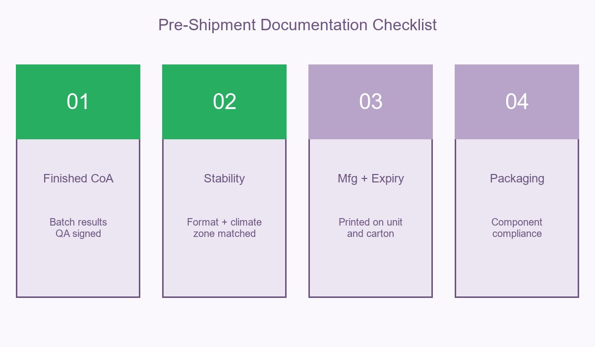 Pre-Shipment Documentation Checklist