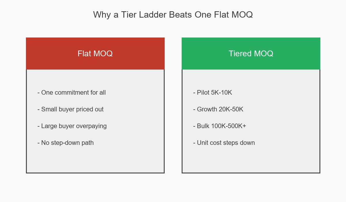 Tiered Massage Patch MOQ Structure vs Flat MOQ