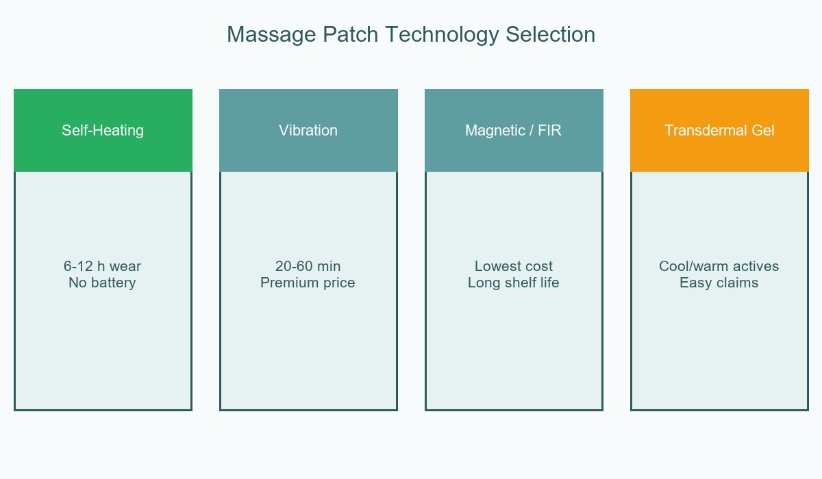Massage Patch Technology Selection for OEM Programs
