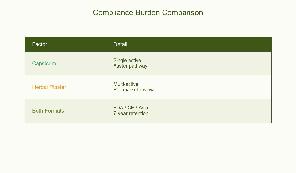 Herbal Plaster vs Capsicum Compliance Burden