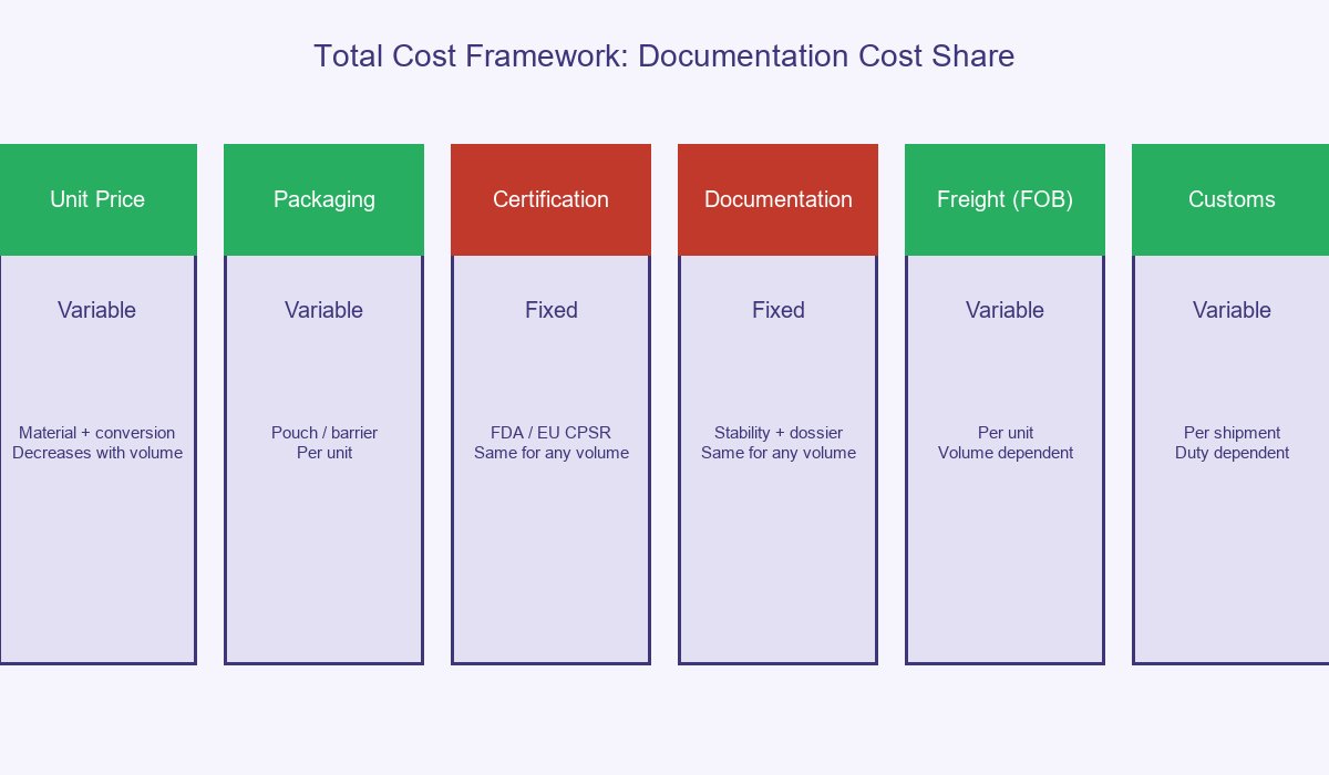 Patch MOQ Total Cost Framework