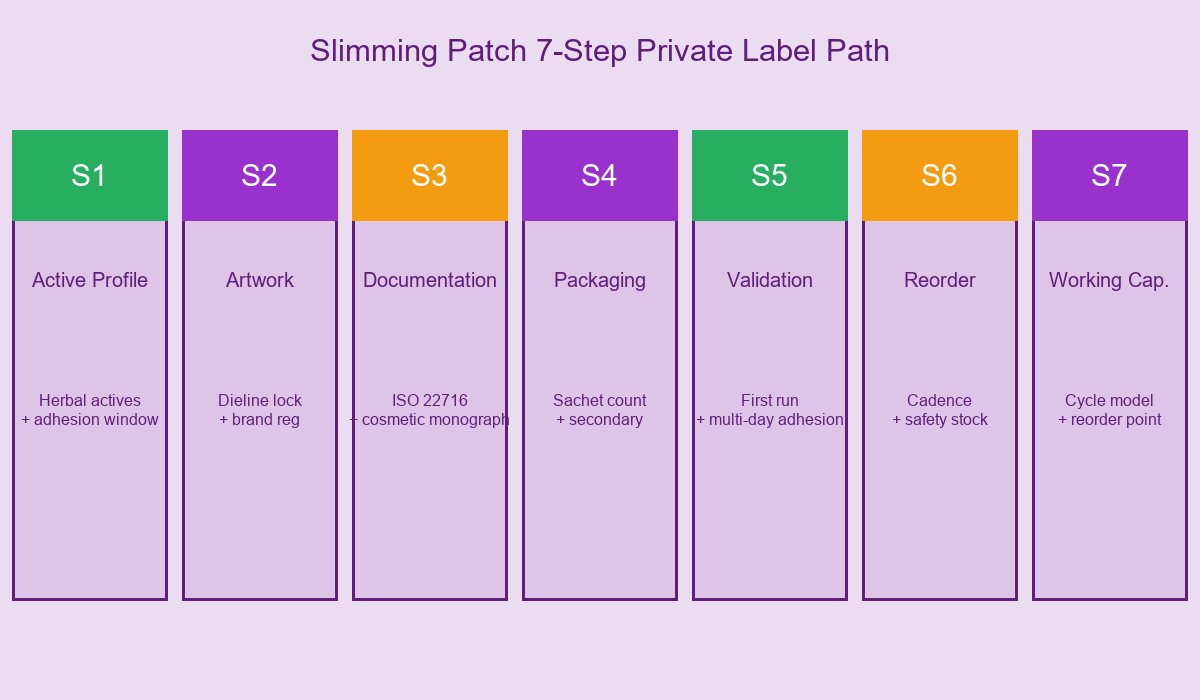 Slimming Patch 7-Step Private Label Path
