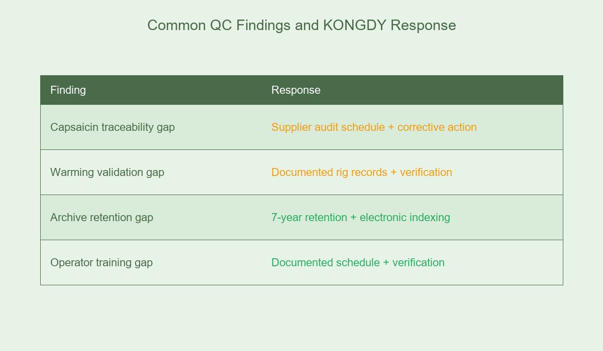 Common QC Findings and KONGDY Response