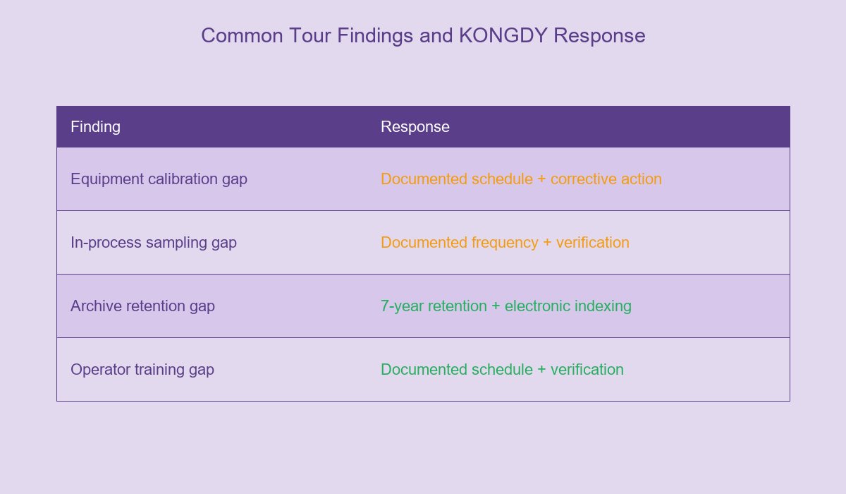 Common Tour Findings and KONGDY Response