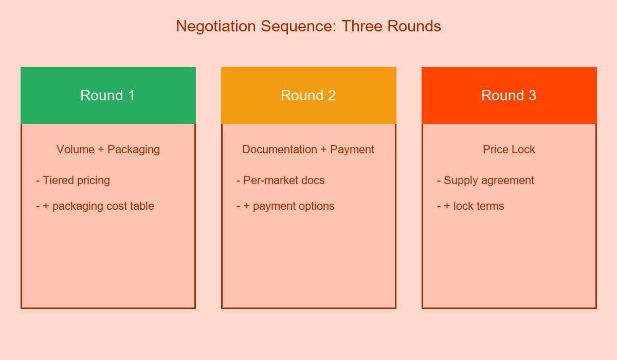 Negotiation Sequence Three Rounds