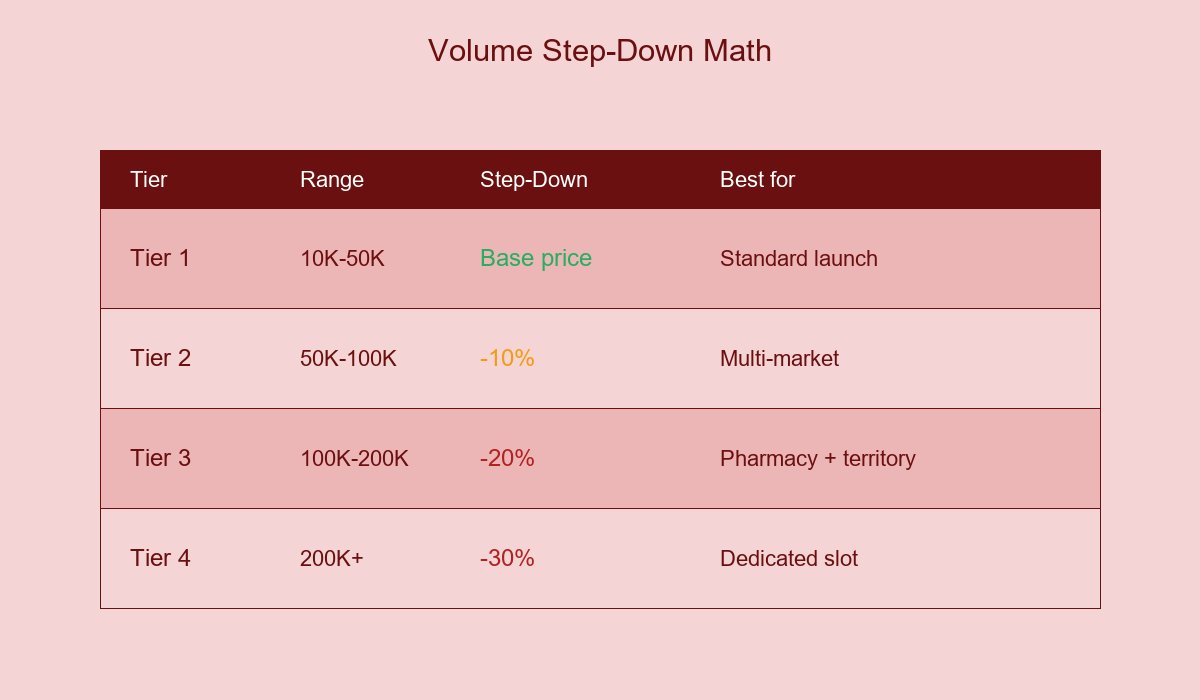 Volume Step-Down Math