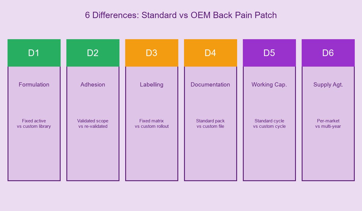 6 Differences Standard vs OEM Back Pain Patch