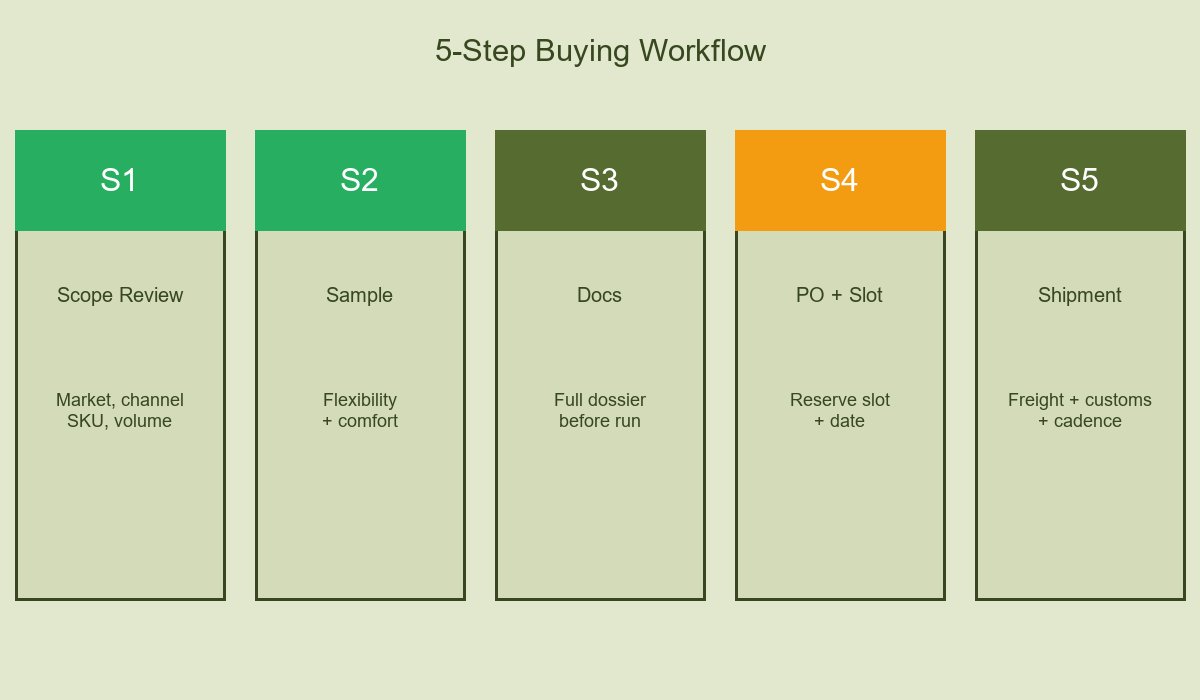 5-Step Buying Workflow