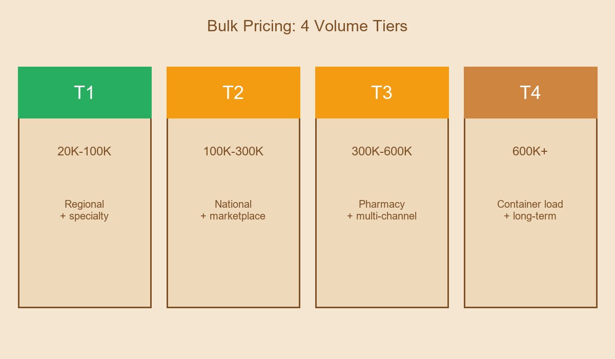 Bulk Pricing 4 Volume Tiers